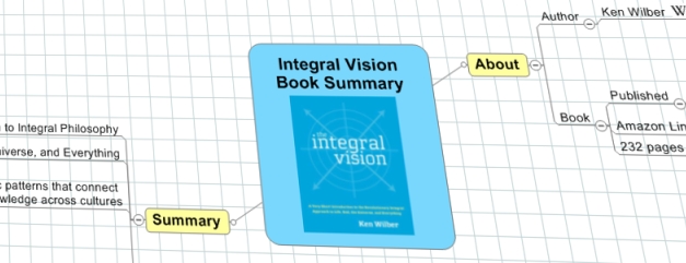 integral_vision_mindmap integral vision mindmap