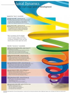 spiral dynamics model