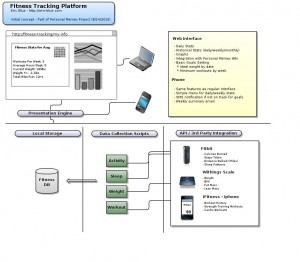 Fitness Tracking Platform